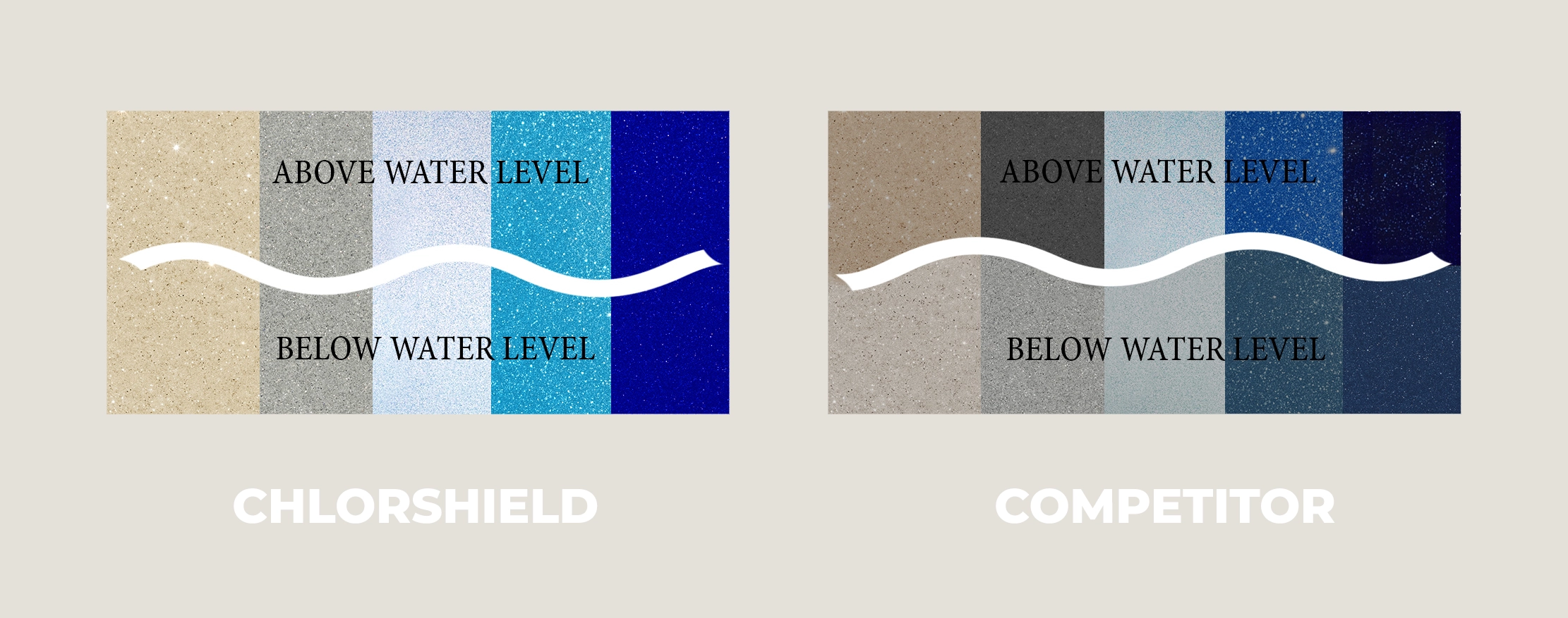 ChlorShield and a standard gelcoat panel side by side, shown above the waterline and below it